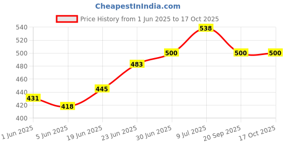 flipkart.com jmd global sales Carbon Fiber Toggle Switch with Aircraft Safety Cover for All Vehicles 1 Car Dash Switch Panel jmd global sales Price History Graph from 1 Jun 2025 to 16 Oct 2025