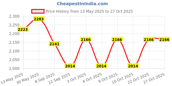 flipkart.com cougar Carbon Fibre ComfortGrip Pickleball Paddle-Light Weight Racket,1 Pickle Ball & 1 Pickleball Paddle cougar Price History Graph from 13 May 2025 to 26 Oct 2025