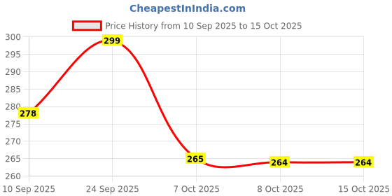 flipkart.com vrtrend Carbon Filter 6 Layers Water Purifier Faucet Tap Mount Cartridge Water Tap Tap Mount Water Filter vrtrend Price History Graph from 10 Sep 2025 to 14 Oct 2025