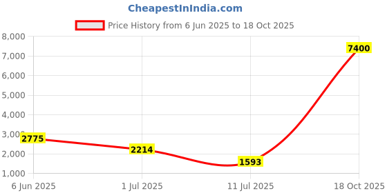 flipkart.com ashaway Carbon Force 700 Black, Yellow Strung Badminton Racquet ashaway Price History Graph from 6 Jun 2025 to 18 Oct 2025
