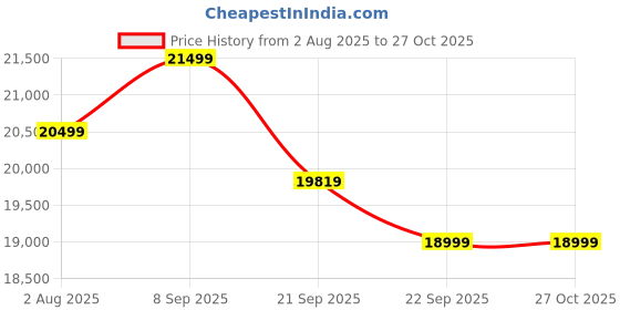 flipkart.com genus Carbon GCT265 Tall Tubular Inverter Battery genus Price History Graph from 2 Aug 2025 to 27 Oct 2025