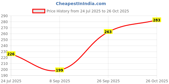 flipkart.com staedtler Carbon Mechanical Pencil Lead, 0. 9 MM, HB, 5 Tubes X 12 Lead - Extra Dark Pencil staedtler Price History Graph from 24 Jul 2025 to 26 Oct 2025