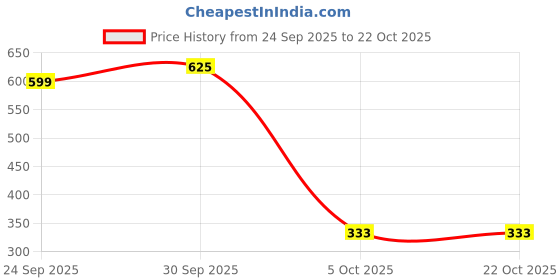 flipkart.com vynk Carbon Neckband | 35H Playtime, BT 5.2, IPX5 Waterproof, Fast Charge Bluetooth Headset vynk Price History Graph from 24 Sep 2025 to 21 Oct 2025