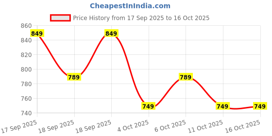 flipkart.com carbon needles 3RL Disposable Round Liner Tattoo Needles carbon needles Price History Graph from 17 Sep 2025 to 15 Oct 2025