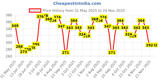 flipkart.com carbon needles 3RT Disposable Round Tattoo Needles carbon needles Price History Graph from 31 May 2025 to 23 Nov 2025