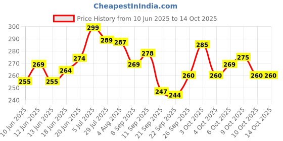 flipkart.com carbon needles 5RT Disposable Round Tattoo Needles carbon needles Price History Graph from 10 Jun 2025 to 14 Oct 2025