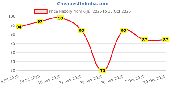 flipkart.com yuvami's Carbon Pin Tail Comb /Professional Colouring Comb -Set of 2 Combs yuvami's Price History Graph from 6 Jul 2025 to 9 Oct 2025