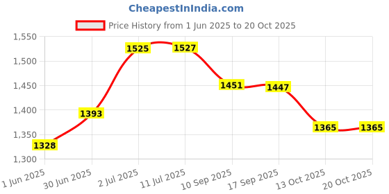 flipkart.com ashaway CARBON POWER 50 Red, Black Strung Badminton Racquet ashaway Price History Graph from 1 Jun 2025 to 20 Oct 2025