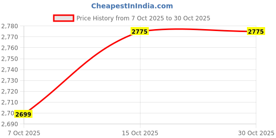 flipkart.com fieldstar Carbon Steel Blade | Made in India | Ideal for Weed Removal & l Cultivation Garden Tool Kit fieldstar Price History Graph from 7 Oct 2025 to 29 Oct 2025