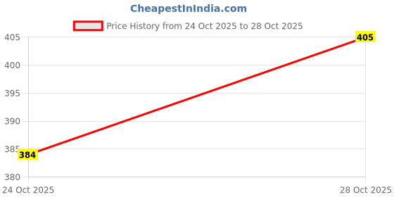 flipkart.com nakca Carbon Steel Car Door Guard nakca Price History Graph from 24 Oct 2025 to 28 Oct 2025