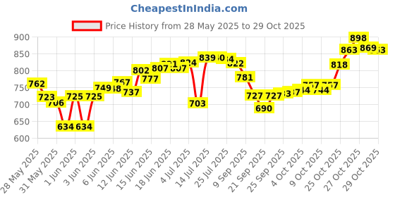 flipkart.com attache Carbon Steel Collapsible Wardrobe attache Price History Graph from 28 May 2025 to 29 Oct 2025