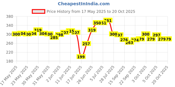 flipkart.com attache Carbon Steel Collapsible Wardrobe attache Price History Graph from 17 May 2025 to 20 Oct 2025