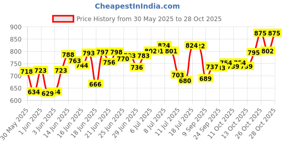 flipkart.com colcum Carbon Steel Collapsible Wardrobe colcum Price History Graph from 30 May 2025 to 28 Oct 2025