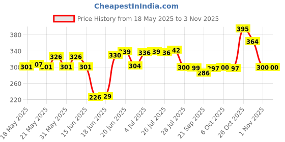 flipkart.com attache Carbon Steel Collapsible Wardrobe attache Price History Graph from 18 May 2025 to 1 Nov 2025