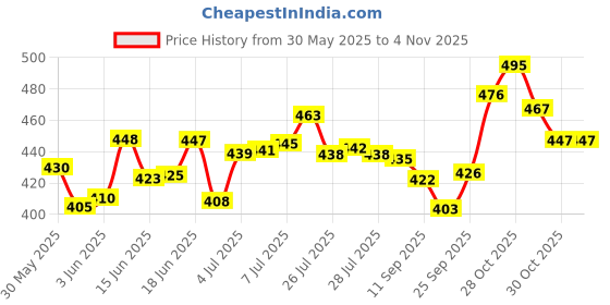 flipkart.com s . k store Carbon Steel Collapsible Wardrobe s . k store Price History Graph from 30 May 2025 to 2 Nov 2025