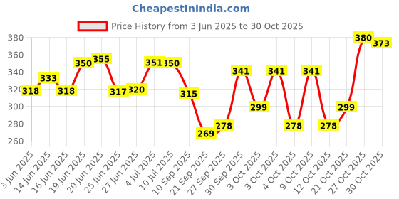 flipkart.com attache Carbon Steel Collapsible Wardrobe attache Price History Graph from 3 Jun 2025 to 30 Oct 2025