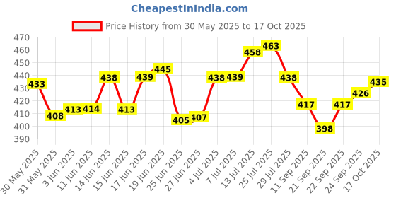 flipkart.com s . k store Carbon Steel Collapsible Wardrobe s . k store Price History Graph from 30 May 2025 to 17 Oct 2025