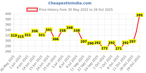 flipkart.com skproder Carbon Steel Collapsible Wardrobe skproder Price History Graph from 30 May 2025 to 29 Oct 2025