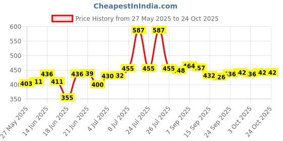 flipkart.com s . k store Carbon Steel Collapsible Wardrobe s . k store Price History Graph from 27 May 2025 to 23 Oct 2025