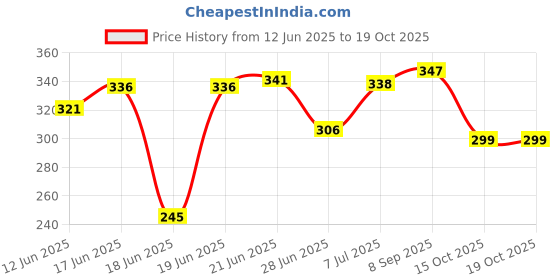 flipkart.com gallaxy advance Carbon Steel Collapsible Wardrobe gallaxy advance Price History Graph from 12 Jun 2025 to 19 Oct 2025