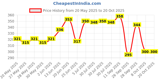 flipkart.com attache Carbon Steel Collapsible Wardrobe attache Price History Graph from 20 May 2025 to 19 Oct 2025