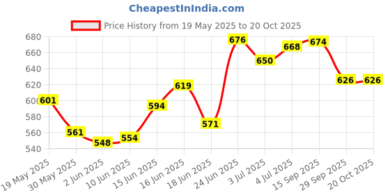 flipkart.com cmerchants Carbon Steel Collapsible Wardrobe cmerchants Price History Graph from 19 May 2025 to 19 Oct 2025