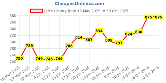 flipkart.com dewberries Carbon Steel Collapsible Wardrobe dewberries Price History Graph from 16 May 2025 to 30 Oct 2025