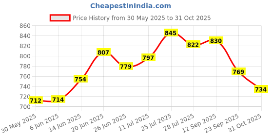 flipkart.com gallaxy Carbon Steel Collapsible Wardrobe gallaxy Price History Graph from 30 May 2025 to 31 Oct 2025