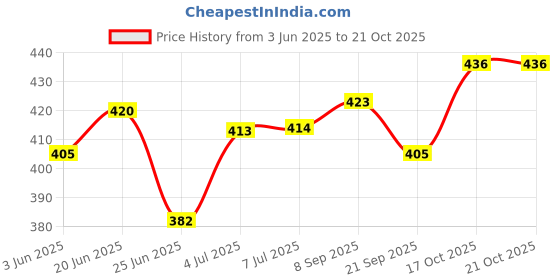 flipkart.com zofiy Carbon Steel Collapsible Wardrobe zofiy Price History Graph from 3 Jun 2025 to 21 Oct 2025