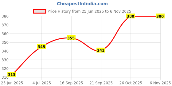 flipkart.com s . k store Carbon Steel Collapsible Wardrobe s . k store Price History Graph from 25 Jun 2025 to 6 Nov 2025