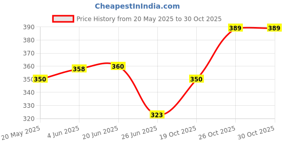 flipkart.com gallaxy advance Carbon Steel Collapsible Wardrobe gallaxy advance Price History Graph from 20 May 2025 to 30 Oct 2025