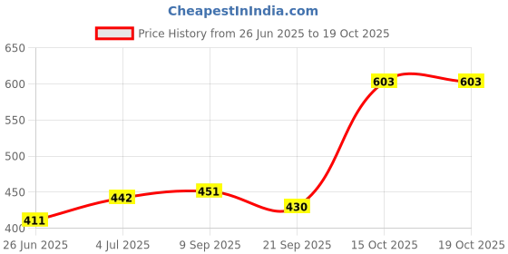 flipkart.com zoify Carbon Steel Collapsible Wardrobe zoify Price History Graph from 26 Jun 2025 to 19 Oct 2025