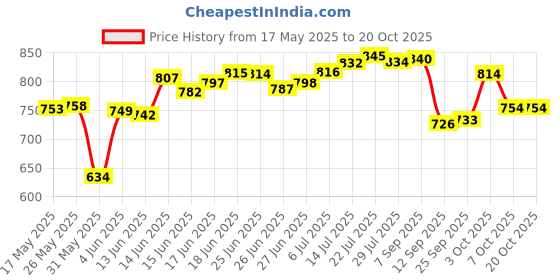 flipkart.com attache Carbon Steel Collapsible Wardrobe attache Price History Graph from 17 May 2025 to 19 Oct 2025