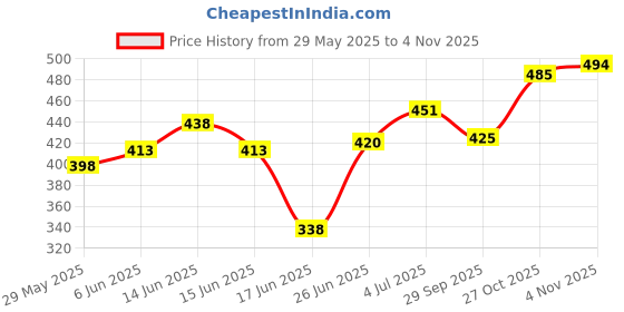 flipkart.com s . k store Carbon Steel Collapsible Wardrobe s . k store Price History Graph from 29 May 2025 to 3 Nov 2025