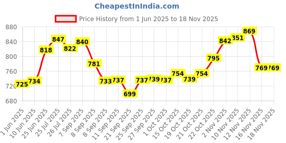 flipkart.com dewberries Carbon Steel Collapsible Wardrobe dewberries Price History Graph from 1 Jun 2025 to 17 Nov 2025