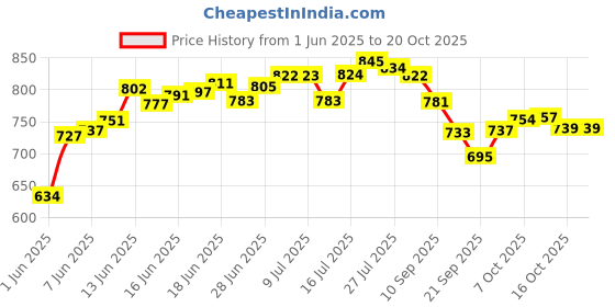 flipkart.com attache Carbon Steel Collapsible Wardrobe attache Price History Graph from 1 Jun 2025 to 20 Oct 2025