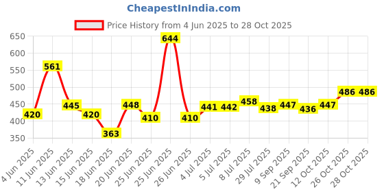flipkart.com dewberries Carbon Steel Collapsible Wardrobe dewberries Price History Graph from 4 Jun 2025 to 28 Oct 2025