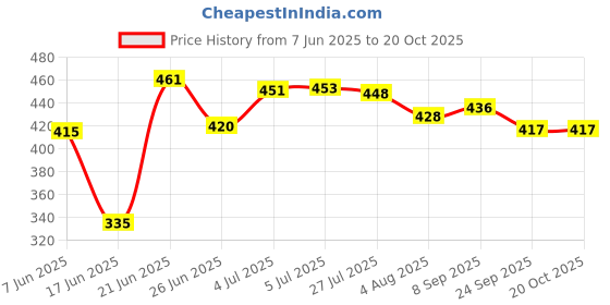 flipkart.com dewberries Carbon Steel Collapsible Wardrobe dewberries Price History Graph from 7 Jun 2025 to 19 Oct 2025