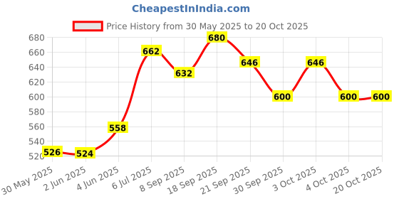 flipkart.com cmerchants Carbon Steel Collapsible Wardrobe cmerchants Price History Graph from 30 May 2025 to 19 Oct 2025