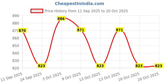 flipkart.com eemway Carbon Steel Collapsible Wardrobe eemway Price History Graph from 11 Sep 2025 to 19 Oct 2025