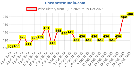 flipkart.com dewberries Carbon Steel Collapsible Wardrobe dewberries Price History Graph from 1 Jun 2025 to 26 Oct 2025