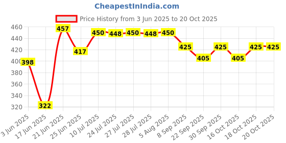 flipkart.com attache Carbon Steel Collapsible Wardrobe attache Price History Graph from 3 Jun 2025 to 20 Oct 2025