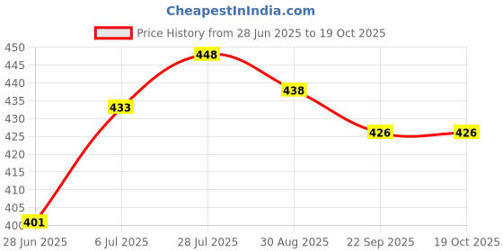flipkart.com attache Carbon Steel Collapsible Wardrobe attache Price History Graph from 28 Jun 2025 to 19 Oct 2025