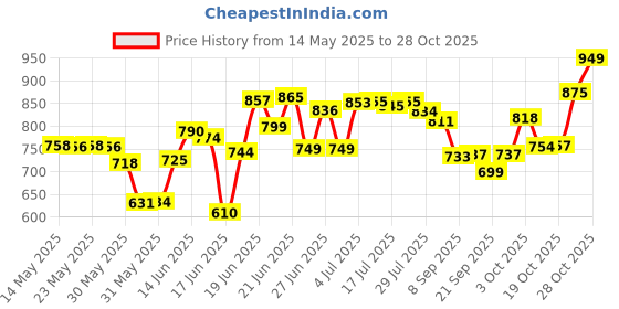flipkart.com gallaxy Carbon Steel Collapsible Wardrobe gallaxy Price History Graph from 14 May 2025 to 26 Oct 2025