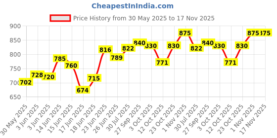 flipkart.com attache Carbon Steel Collapsible Wardrobe attache Price History Graph from 30 May 2025 to 17 Nov 2025