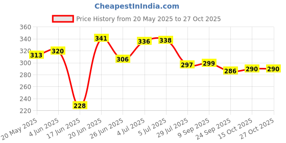 flipkart.com dewberries Carbon Steel Collapsible Wardrobe dewberries Price History Graph from 20 May 2025 to 26 Oct 2025