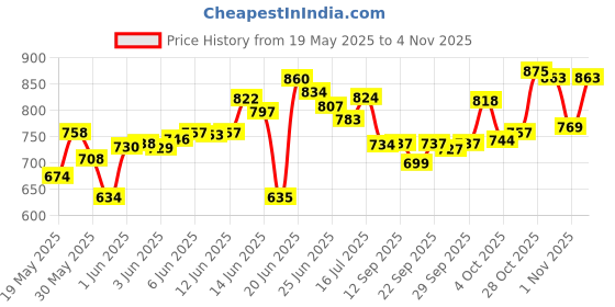 flipkart.com eemway Carbon Steel Collapsible Wardrobe eemway Price History Graph from 19 May 2025 to 1 Nov 2025