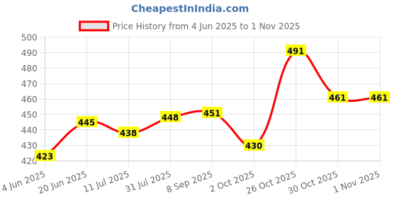 flipkart.com steeze Carbon Steel Collapsible Wardrobe steeze Price History Graph from 4 Jun 2025 to 30 Oct 2025