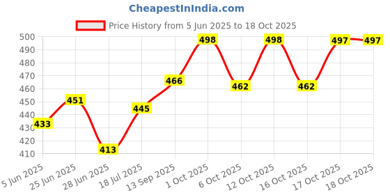 flipkart.com flipkart perfect homes studio Carbon Steel Collapsible Wardrobe flipkart perfect homes studio Price History Graph from 5 Jun 2025 to 17 Oct 2025