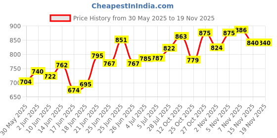flipkart.com attache Carbon Steel Collapsible Wardrobe attache Price History Graph from 30 May 2025 to 18 Nov 2025
